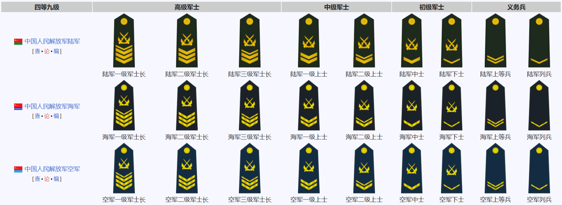 士兵军衔四等九级