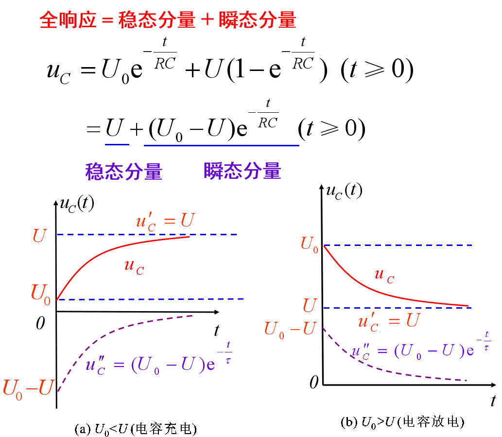 全响应=稳态分量+瞬态分量