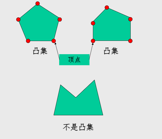 凸集和顶点